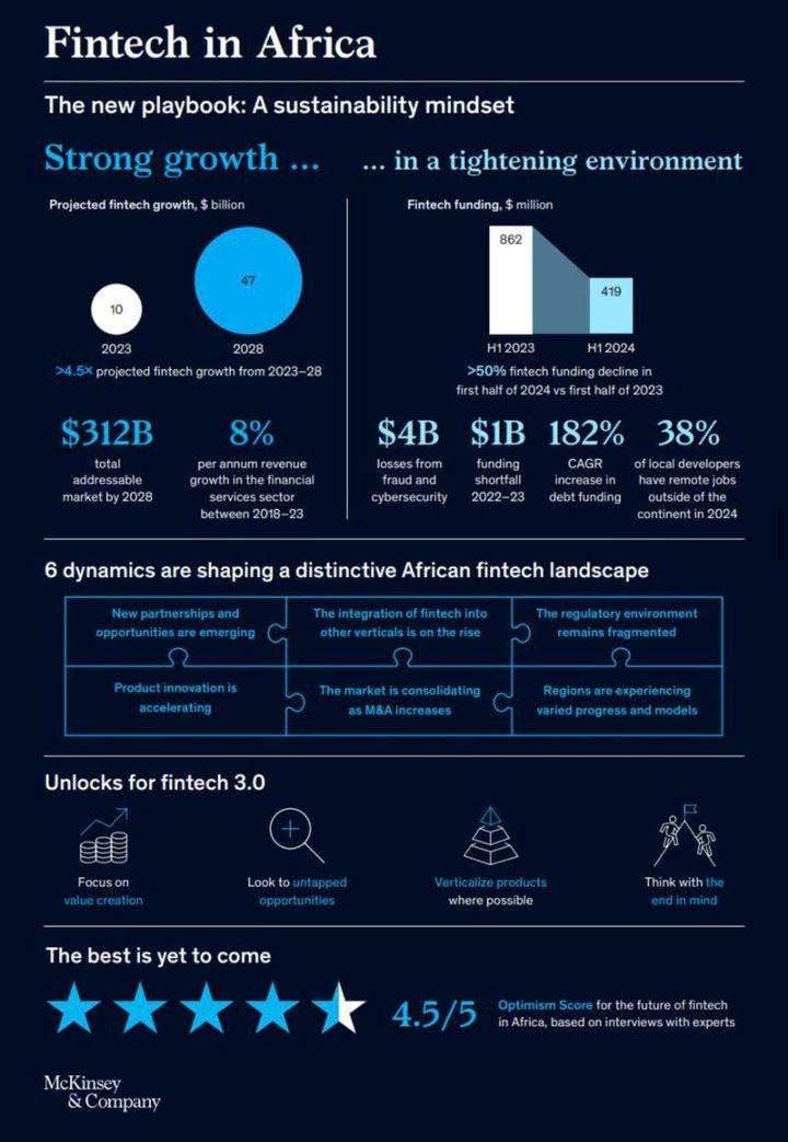 African Fintechs Got a Seat at the New Global Payment Network (TWIF - Africa 04/28)