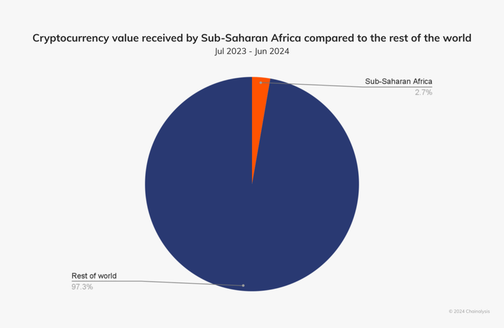 43% of Africa’s crypto transactions are stablecoins (TWIF - Africa 09/01)