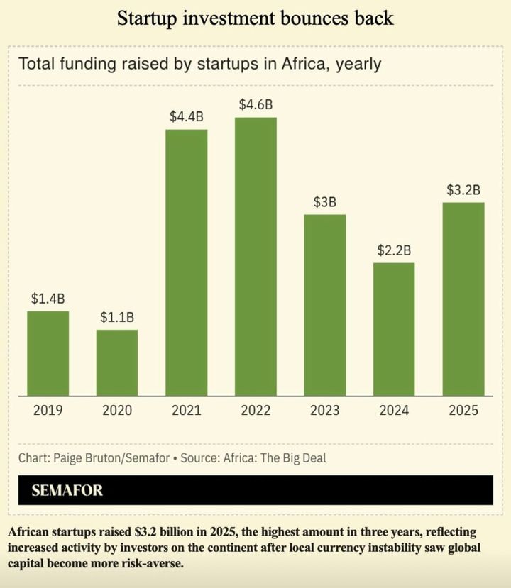 Startup investment bounced back (TWIF - Africa 01/12)