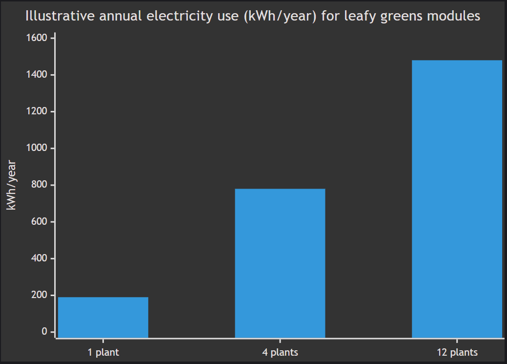 1 plant = 200 kWh/year. 4 plants = 800 kWh/year.  12 plants = 1500 kWh/year
