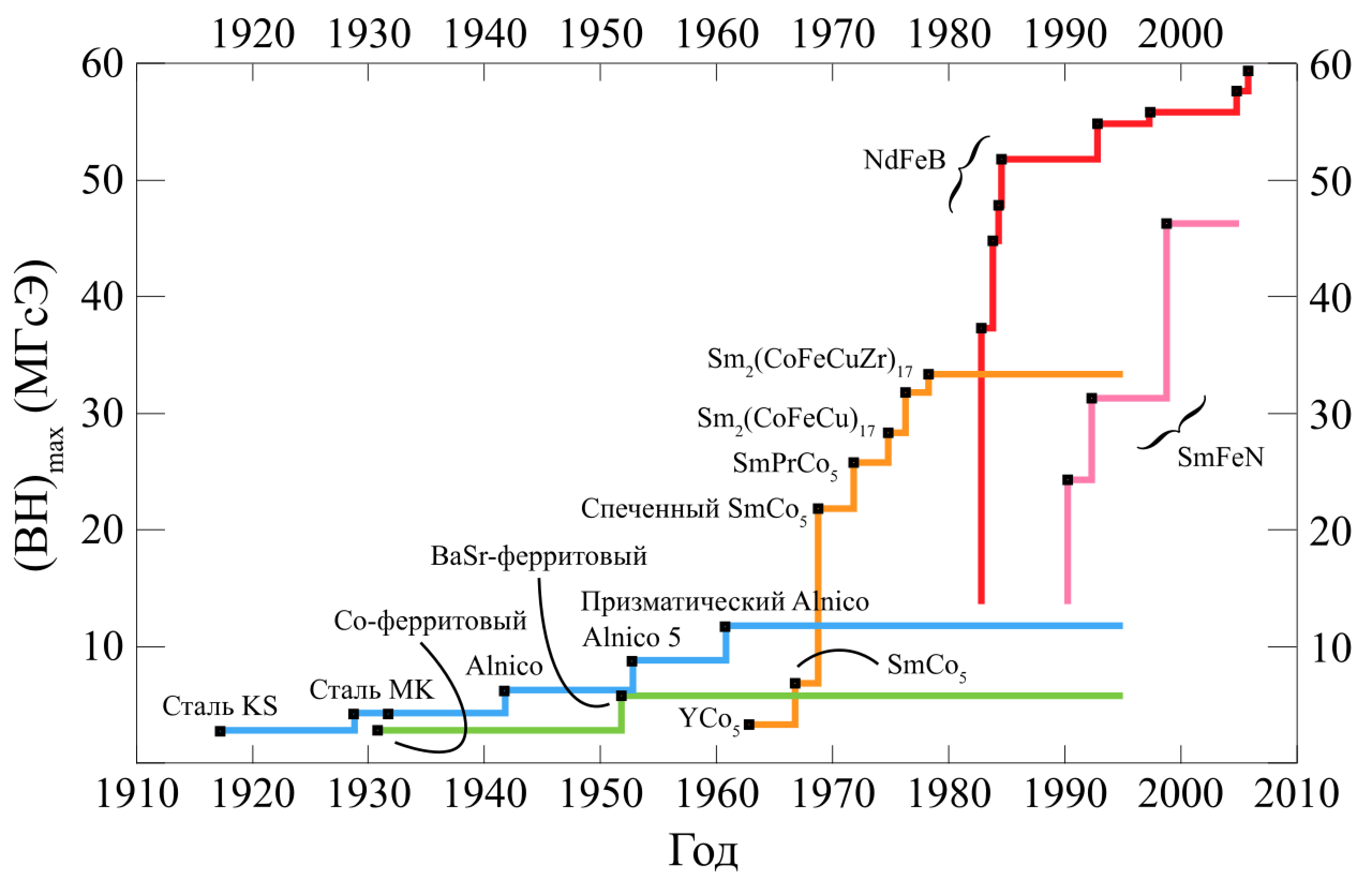 Historical trends in the maximum energy product of permanent magnets (MGOe units).