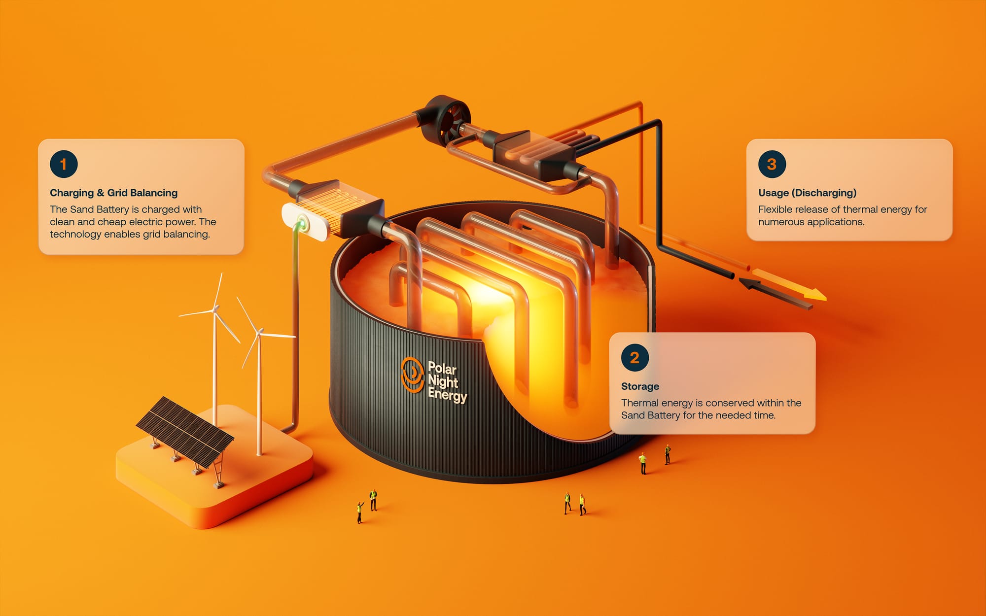 Sand Battery Diagram Explained by Polar Night Energy