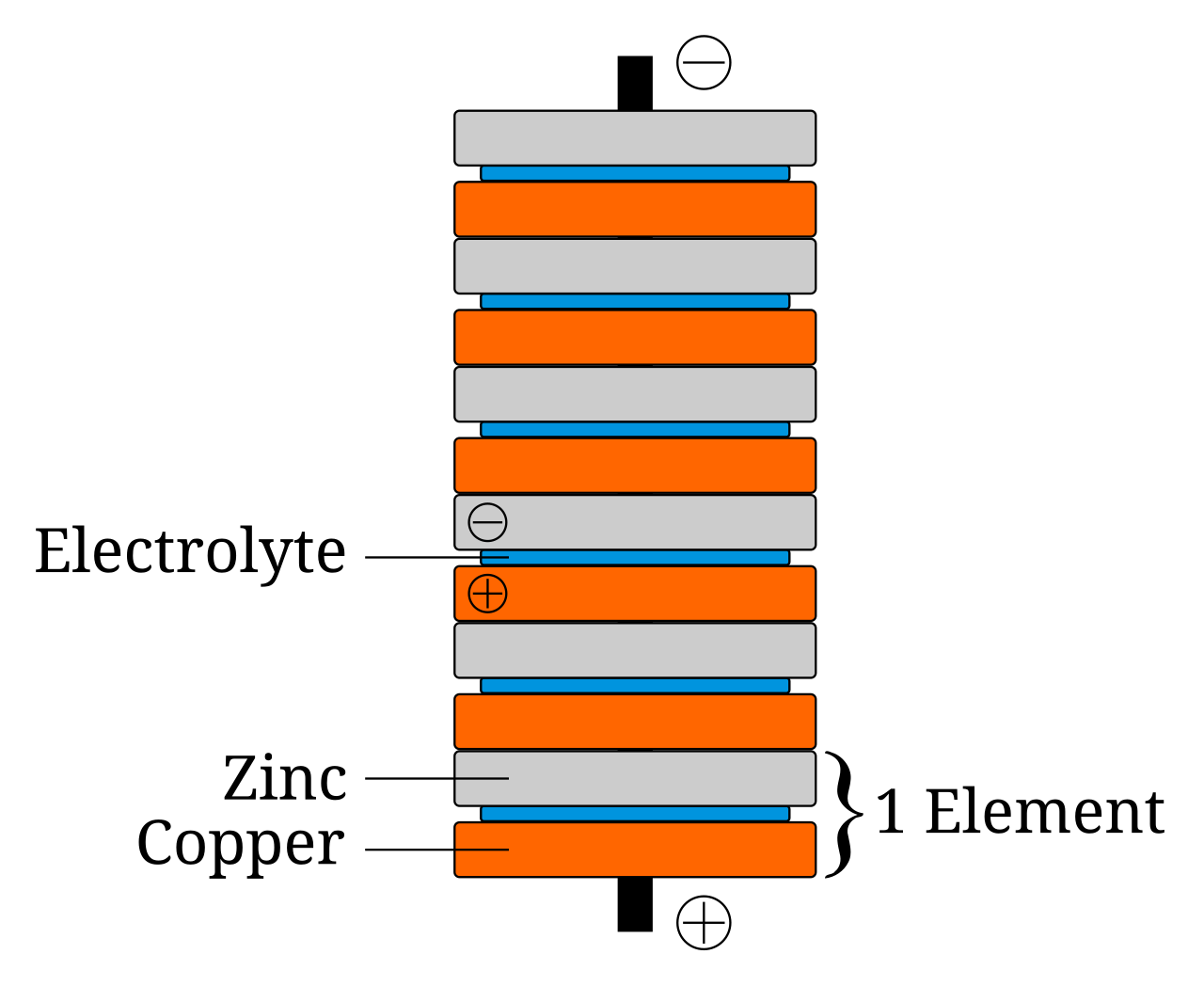 Each copper–zinc pair had a spacer in the middle, made of cardboard or felt soaked in salt water (the electrolyte)