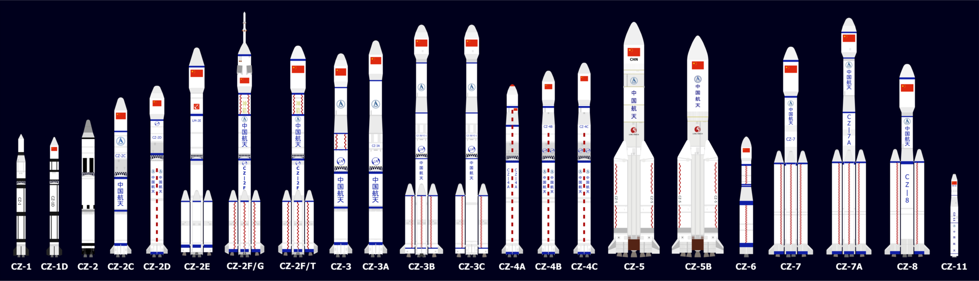 Comparative diagram representing the different versions of the Chinese Long March launchers