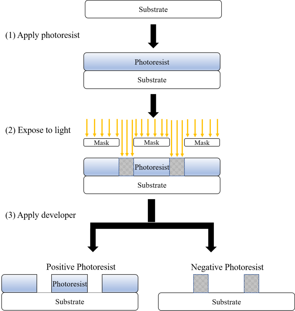 Photoresist of photolithography
