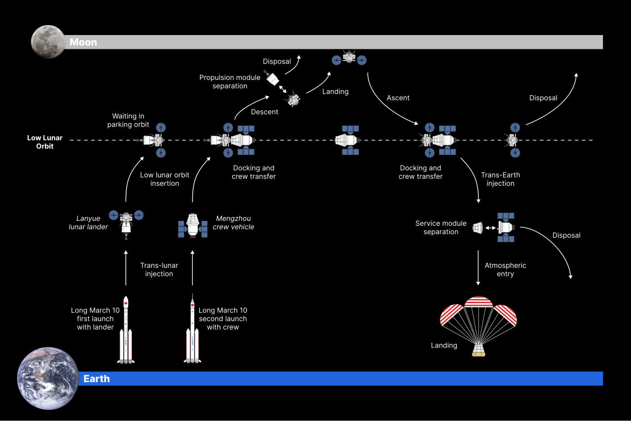 China crewed Moon mission profile diagram