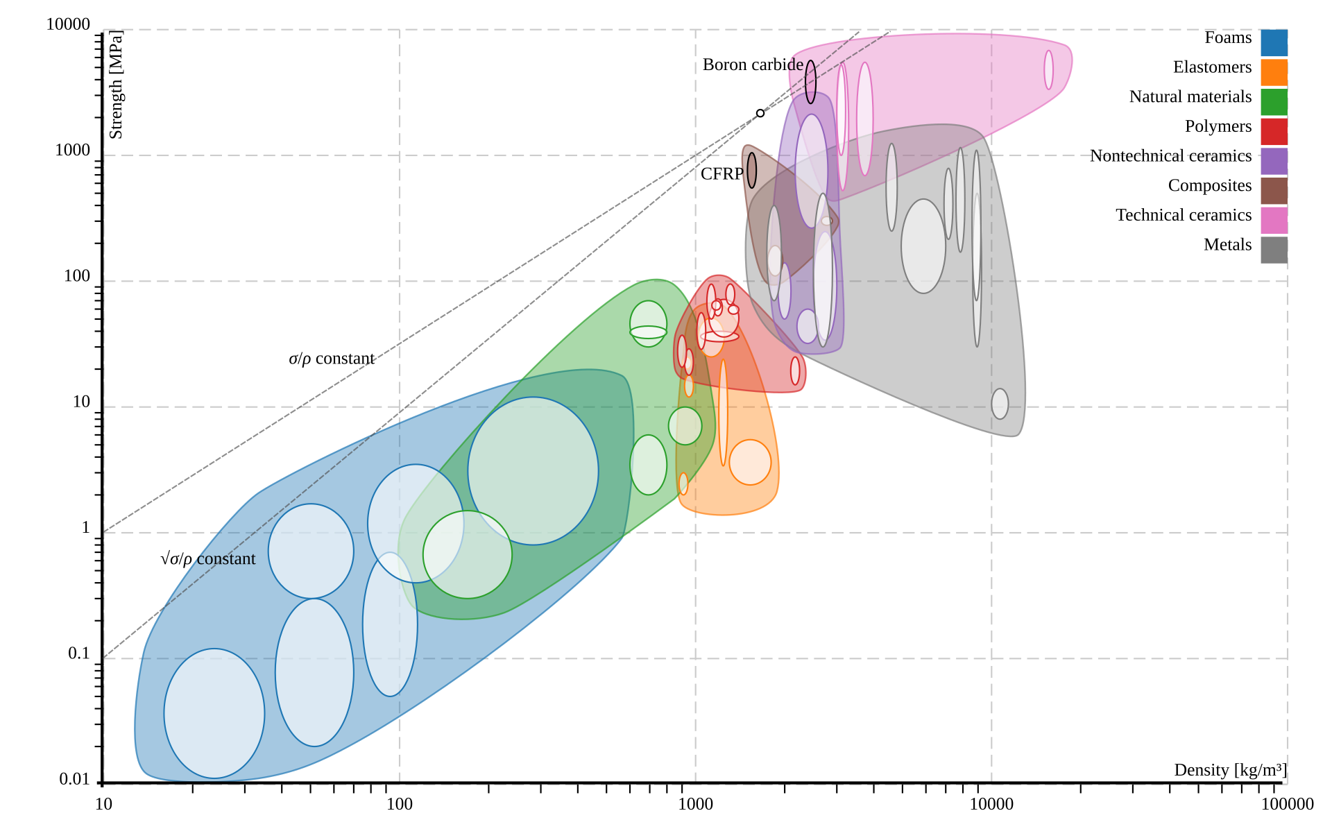 Ashby chart with performance indices plotted for maximum result