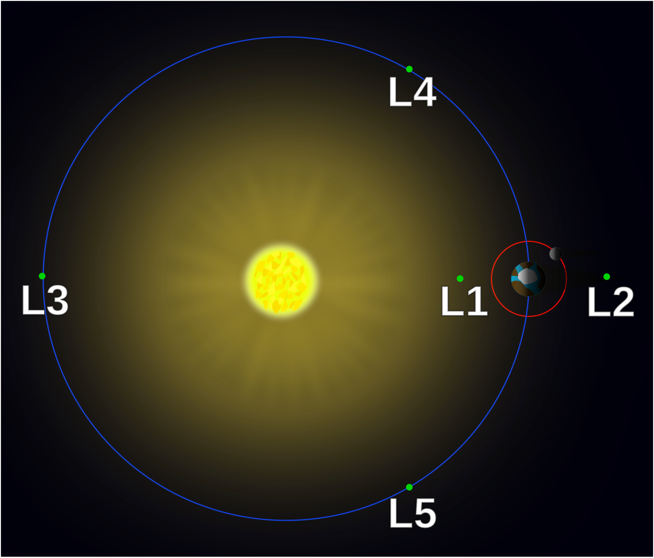 Lagrange points in the Sun–Earth system (not to scale). This view is from the north, such that Earth's orbit is counterclockwise 