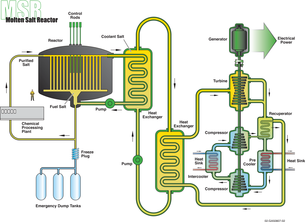 Molten Salt Reactor Diagram