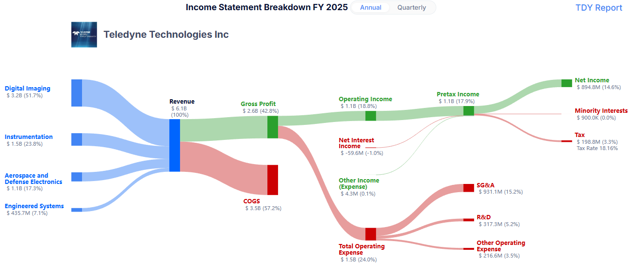 Teledyne Annual Income Statement 2025 - Visualization provided by GuruFocus