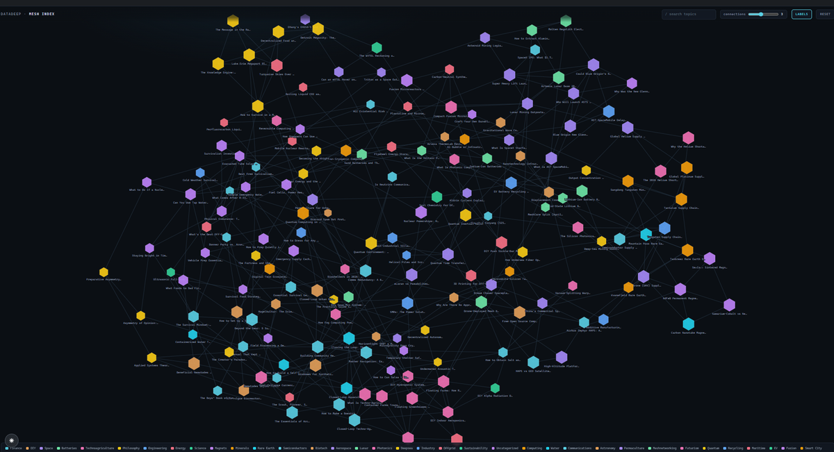 Web of Ideas | Mesh Index