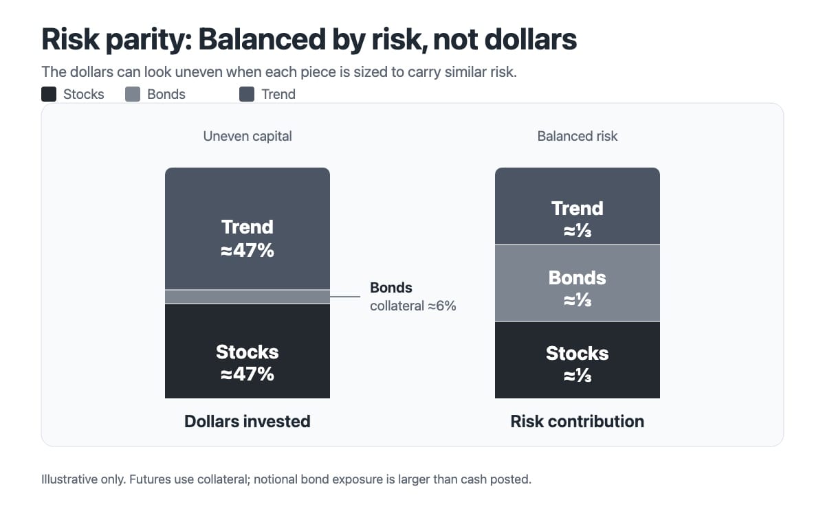 Chart showing stocks, bonds, and trend following as three return streams sized so each contributes about one-third of total portfolio risk.