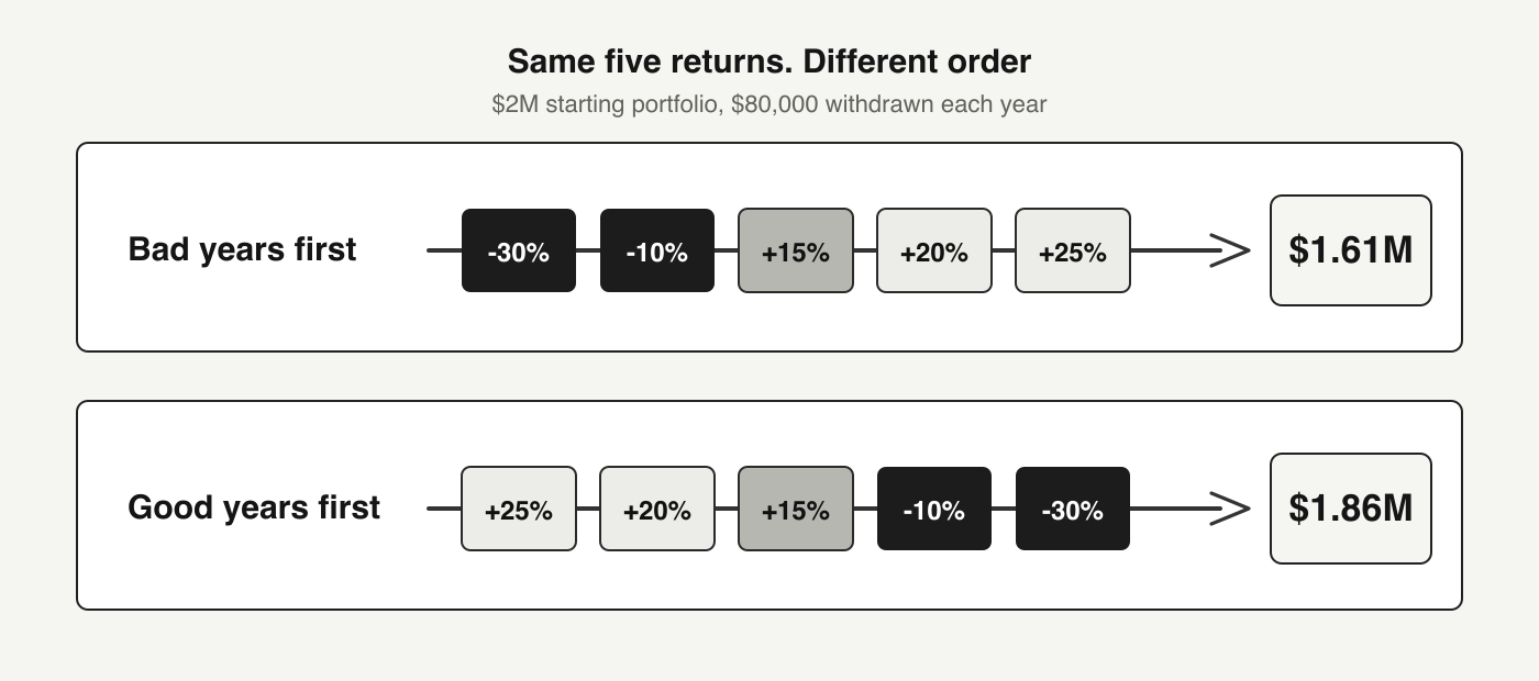 Diagram comparing two $2 million portfolios with $80,000 withdrawn each year. The same five returns in different orders leave the bad-years-first path at $1.61 million and the good-years-first path at $1.86 million after five years.
