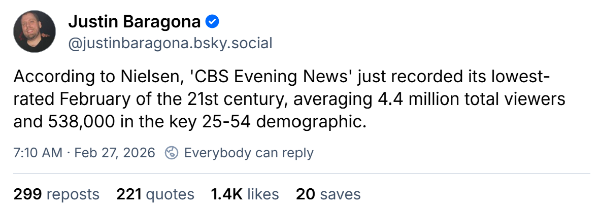 Bluesky post saying: "According to Nielsen, 'CBS Evening News' just recorded its lowest-rated February of the 21st century, averaging 4.4 million total viewers and 538,000 in the key 25-54 demographic."
