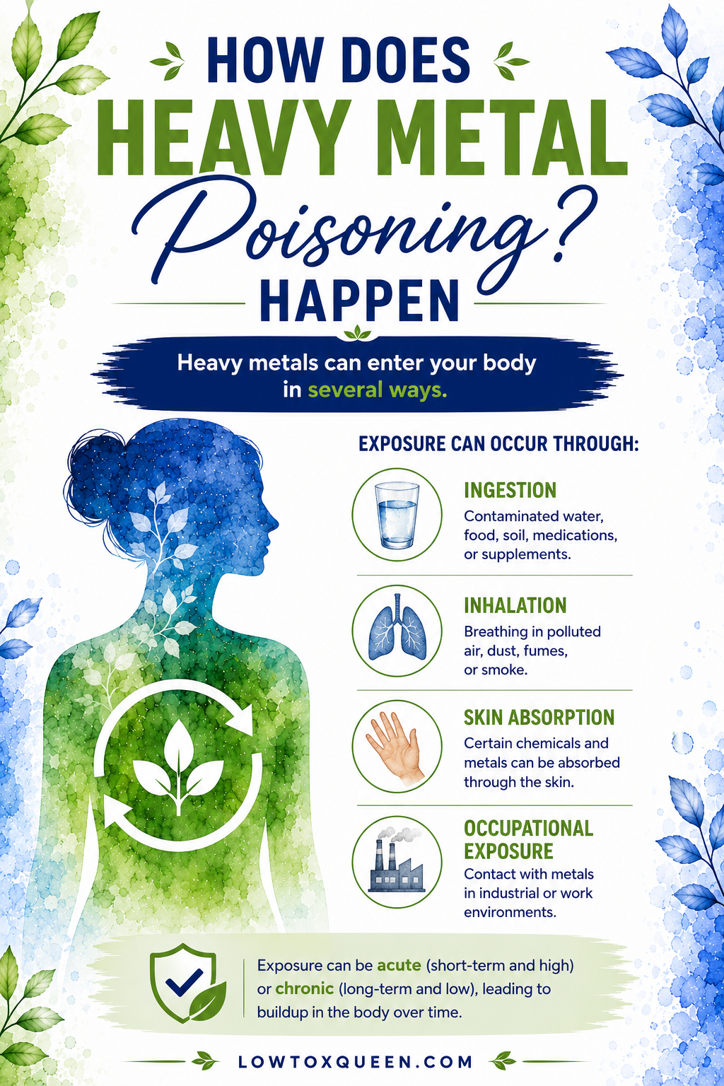 What is heavy metal poisoning infographic explaining how heavy metal poisoning can happen through contaminated water and food, inhalation, environmental exposure, and occupational contact.