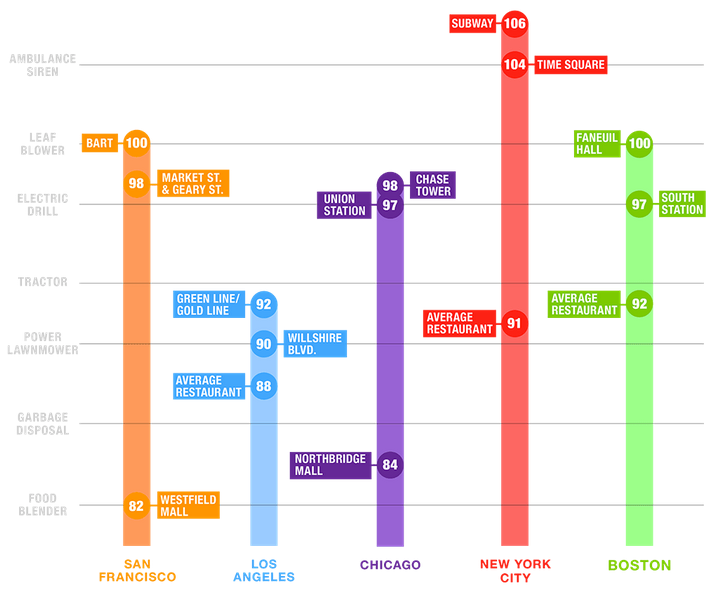 Noise Levels of Urban America - Why the City Soundscape Needs to be Transformed