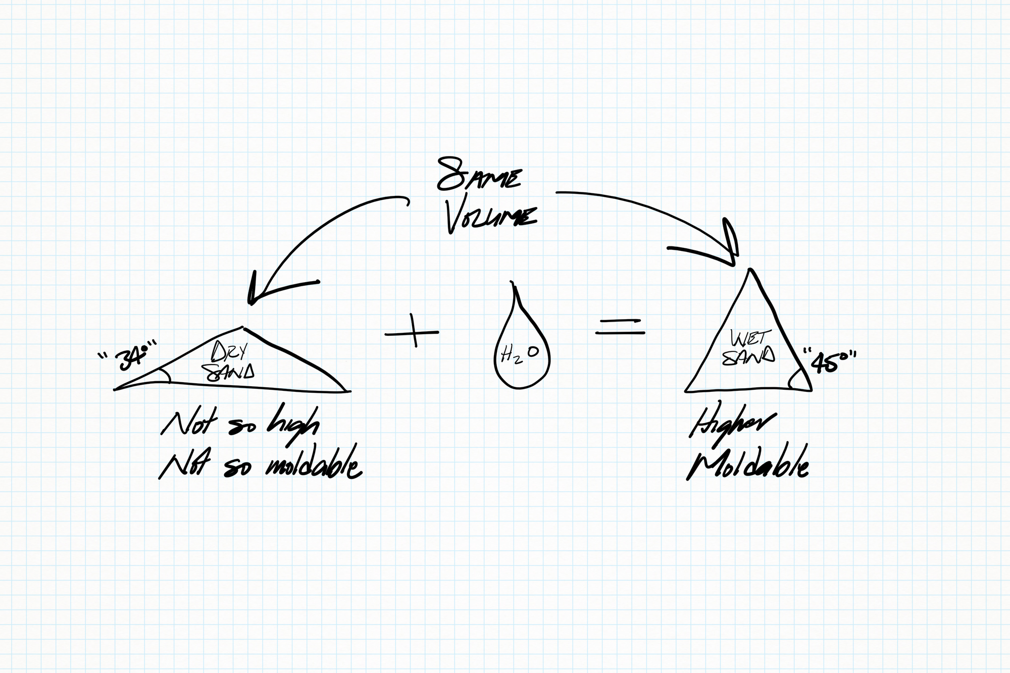 A hand-drawn illustration of an equation: a low-angle pile of sand plus some water equals a higher-angle pile of sand 
