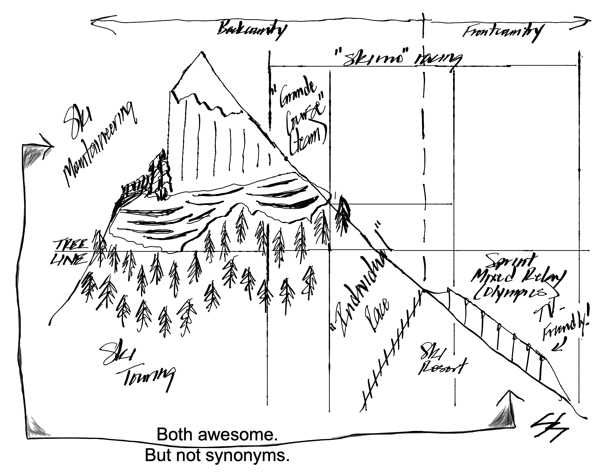 A sketch showing the spectrum of backcountry skiing terrain and which discipline happens where