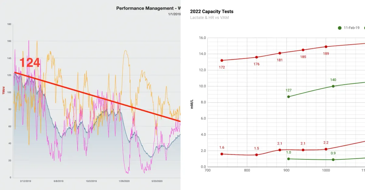 Detraining: How far can you fall?