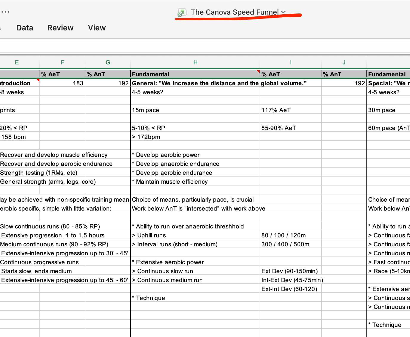 A screenshot of a spreadsheet titled "The Canova Speed Funnel", showing periodization and resepctive intensity priorities