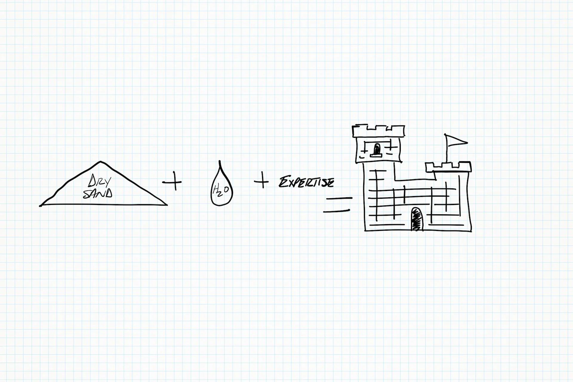 A hand-drawn illustration of an equation: dry sand plus water plus expertise equals a sand castle. 