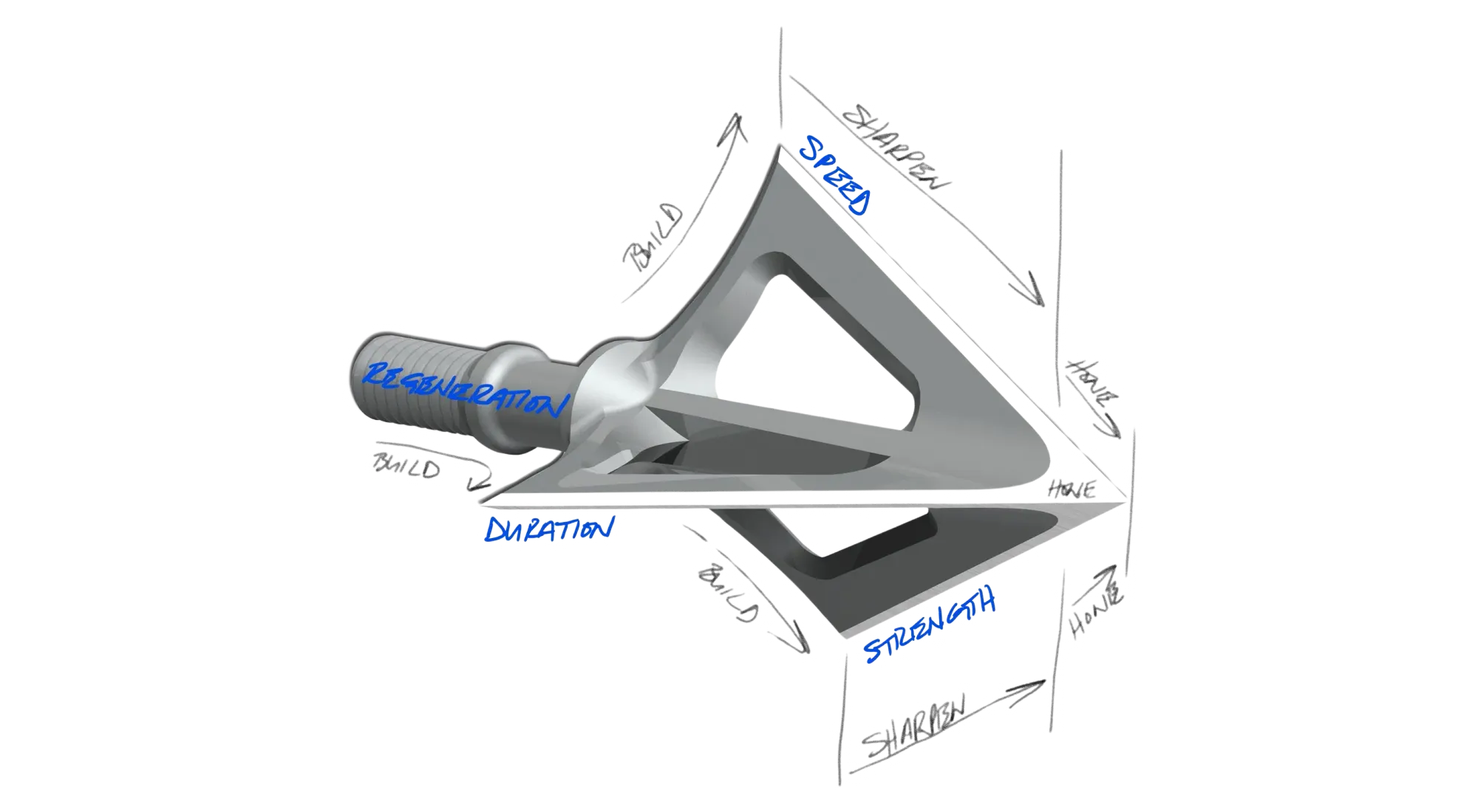 An illustration of an arrowhead with the three blades labeled for strength, speed, and duration