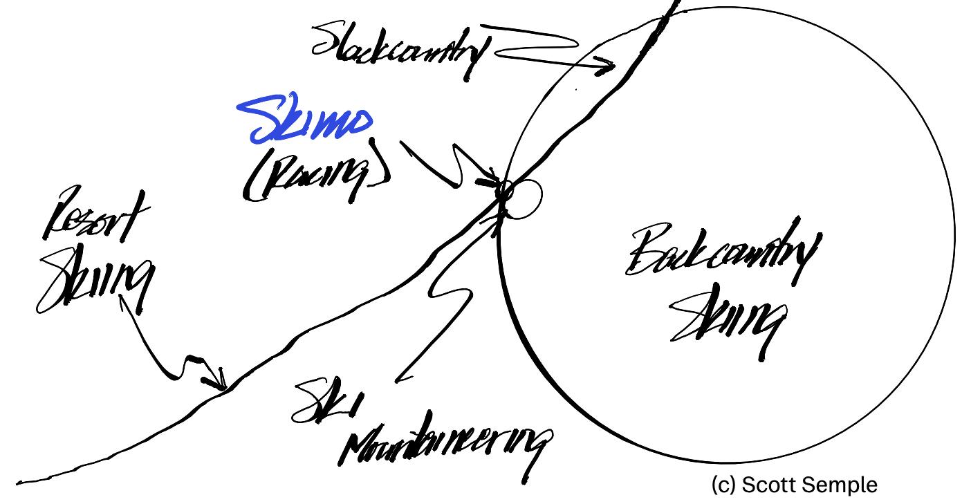 A sketch showing smaller and smaller overlapping circles, the smalles of which represents skimo racing