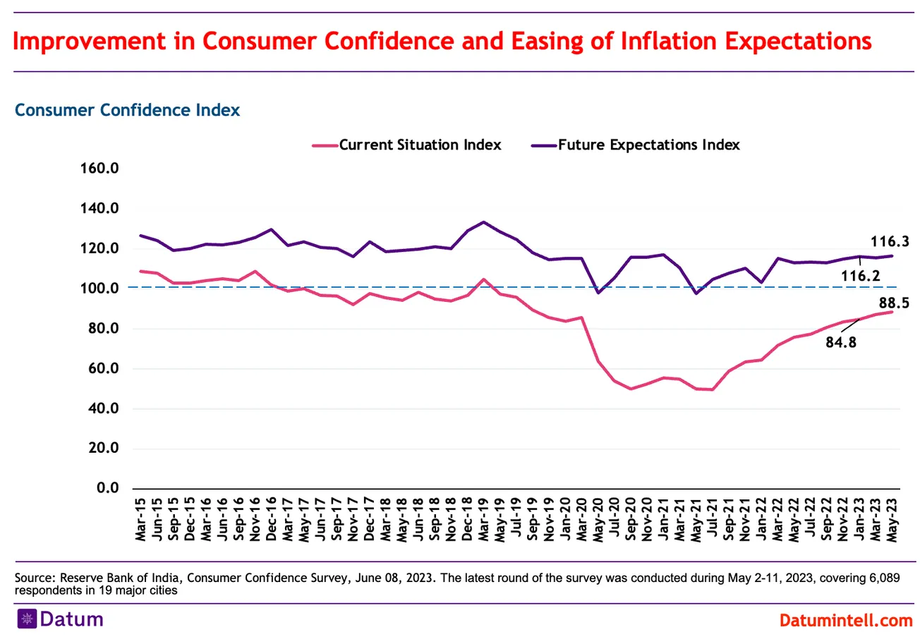 Consumer Confidence Survey, May 2023