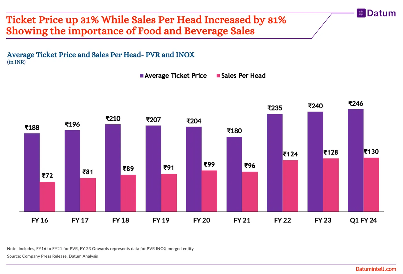 Spend Per Head Grew Faster in Cinemas