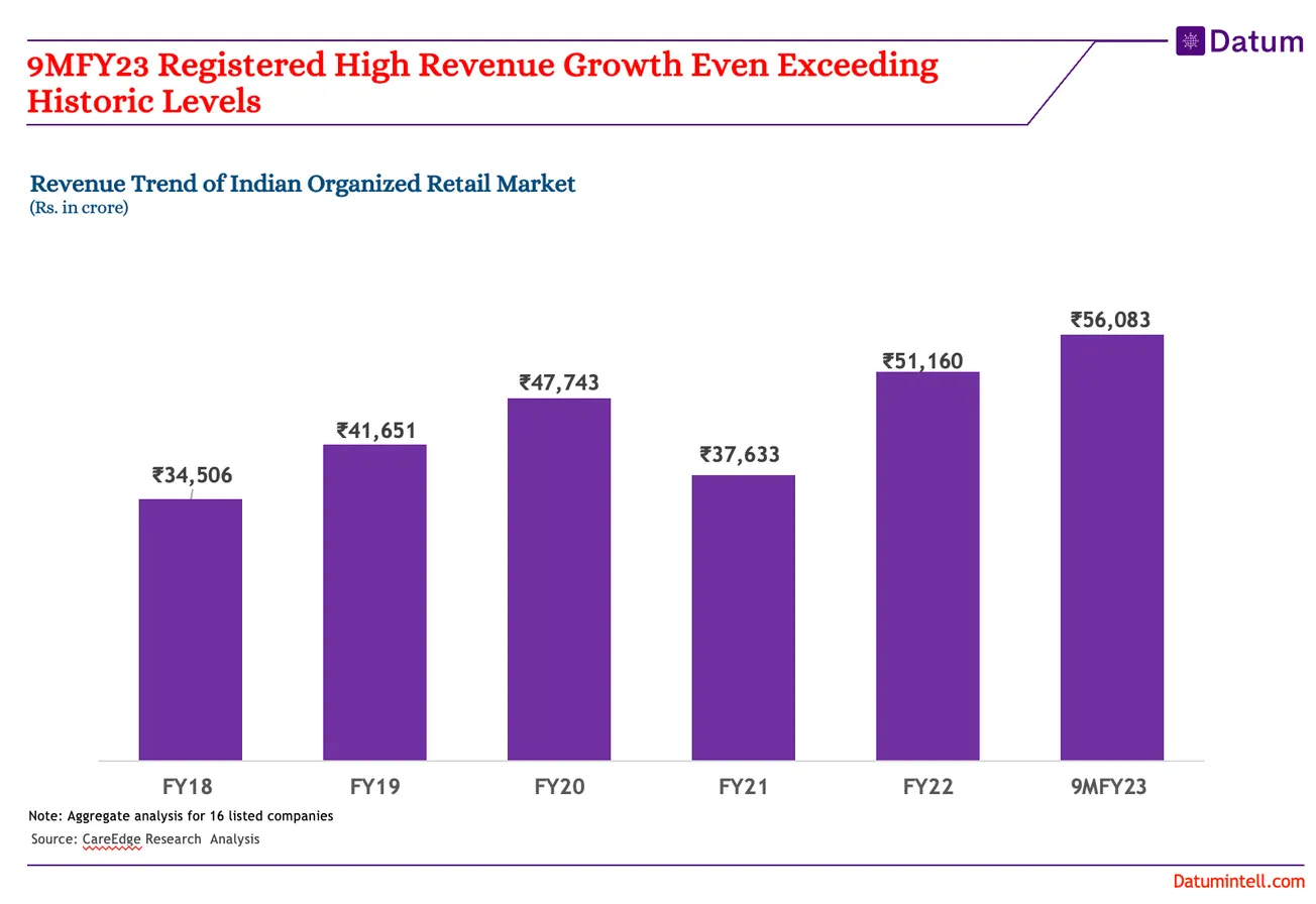 Growing Organised Retail in India