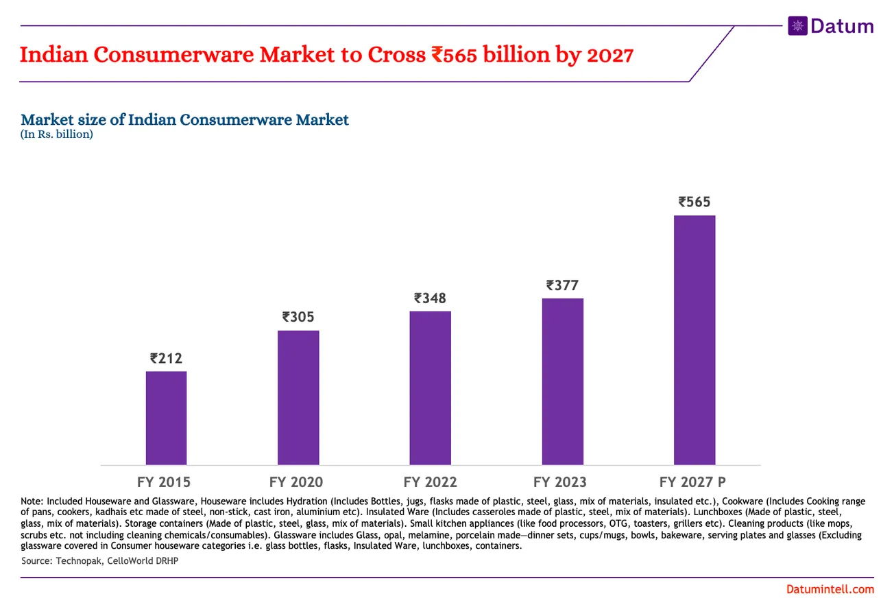 Indian Consumerware Market to Cross ₹565 Billion by 2027