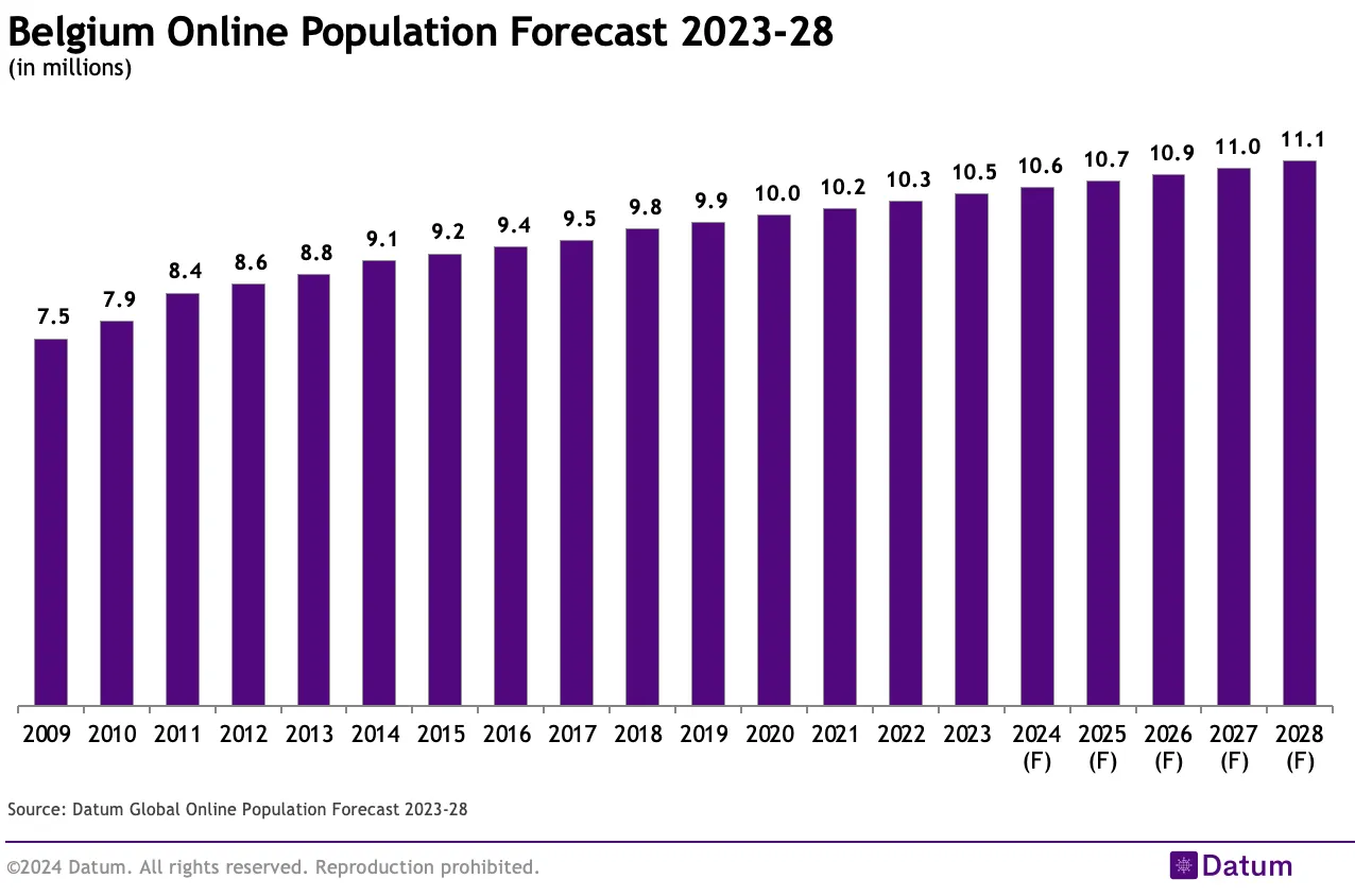 Belgium Online Population Forecast 2023-28
