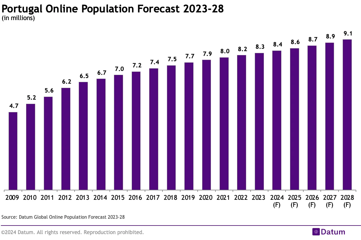 Portugal Online Population Forecast 2023-28