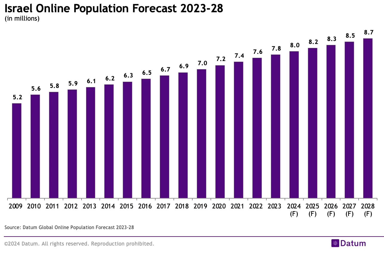 Israel Online Population Forecast 2023-28
