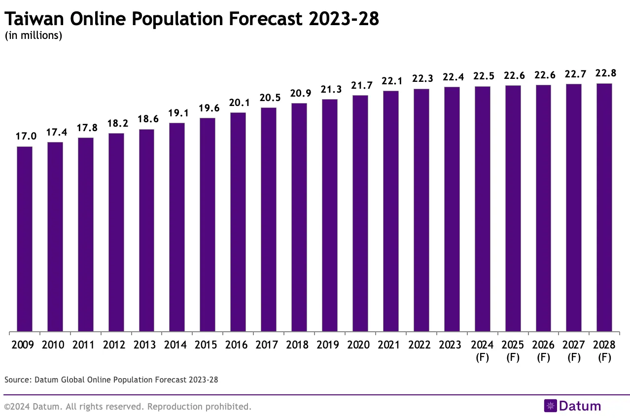 Taiwan Online Population Forecast 2023-28