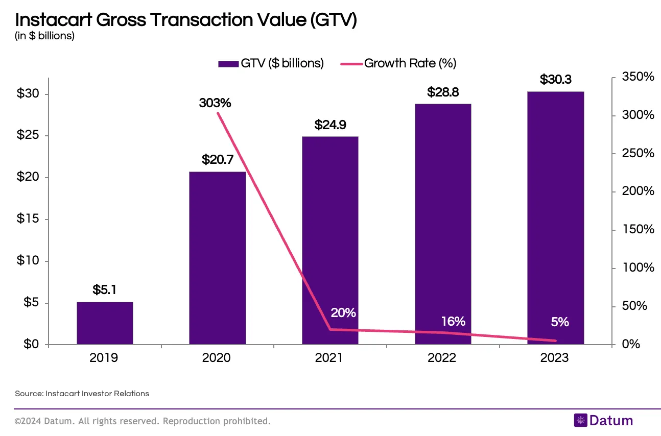 Instacart Reaches $30.32 Billion GTV in FY23