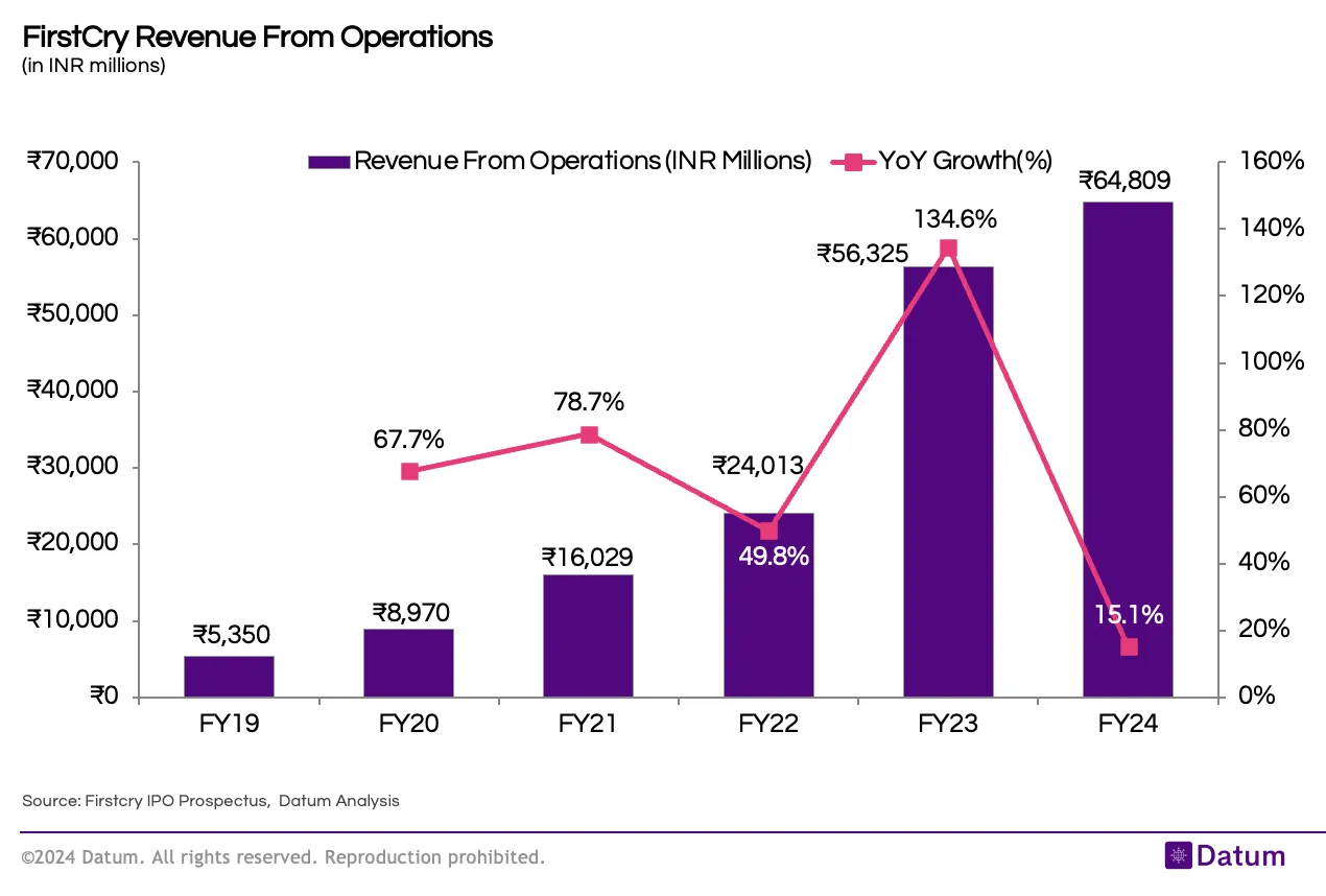 FirstCry Revenue Revenue Growth Moderates to 15.1% in FY24