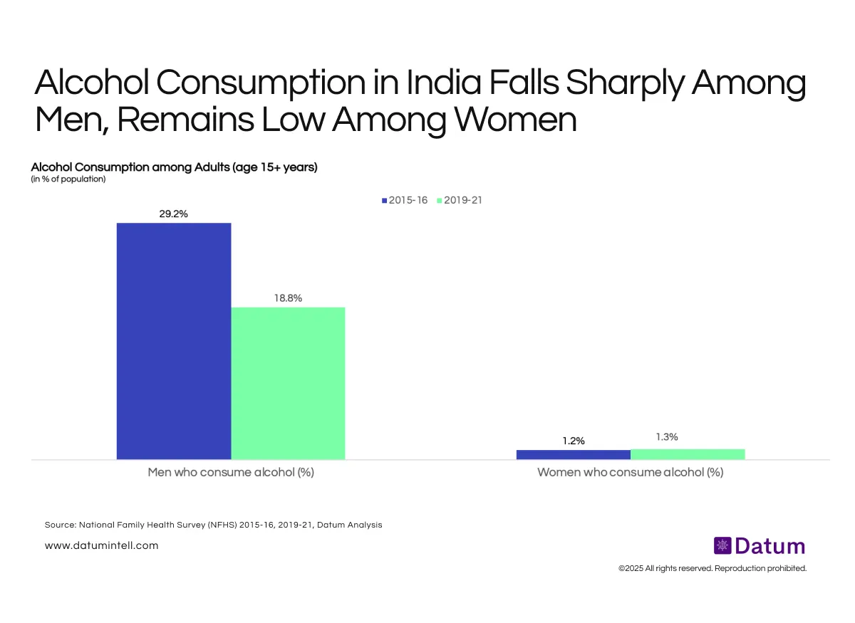 Alcohol Use Declines Sharply Among Indian Men, Stagnates Among Women