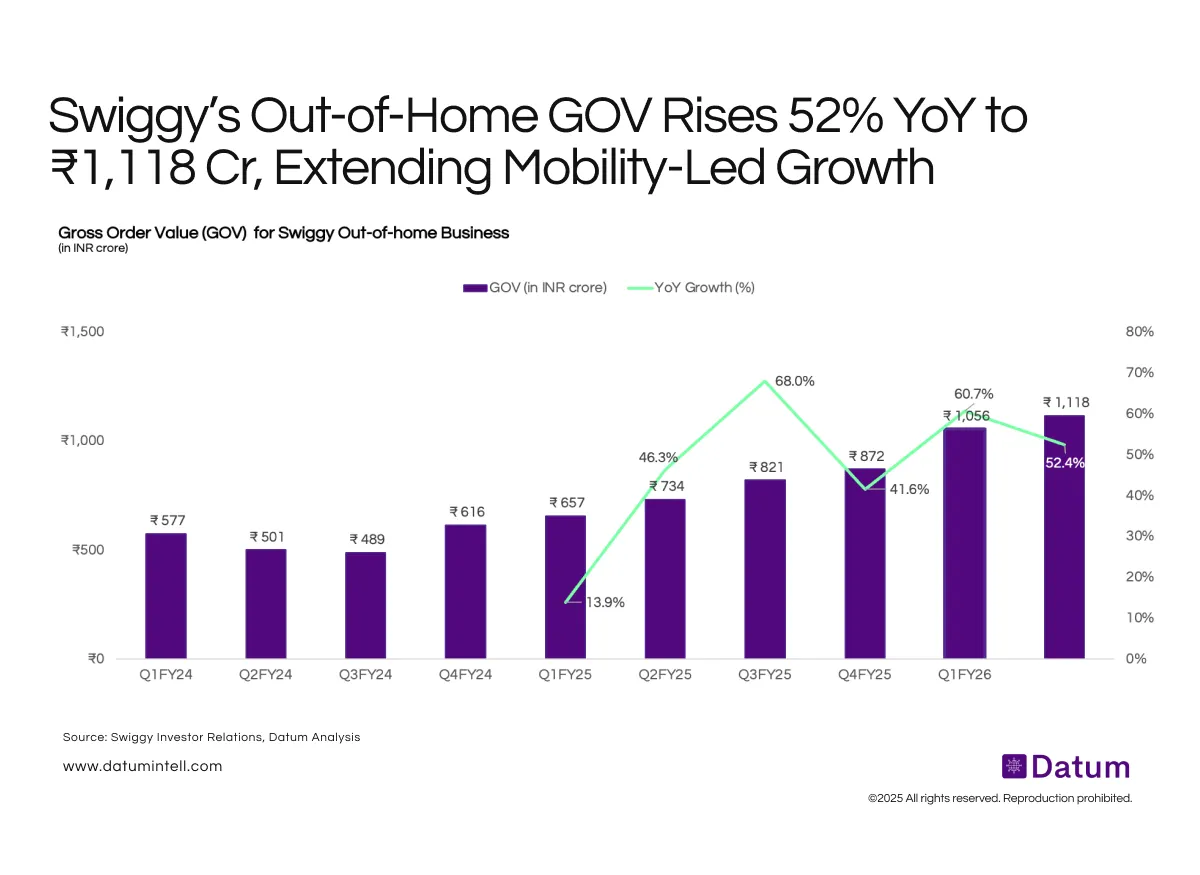 Swiggy’s Out-of-Home Business Crosses ₹1,100 Crore in Q2 FY26, Up 52% YoY Amid Recovery in Mobility and Travel Demand
