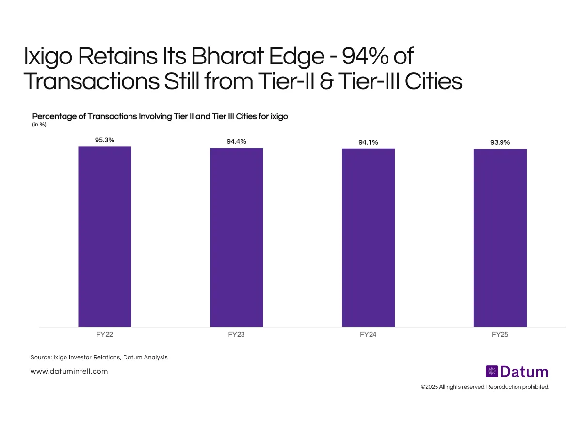 Ixigo’s Core Strength Lies Beyond Metros, with Tier-II/III Cities Driving 94% of Transactions