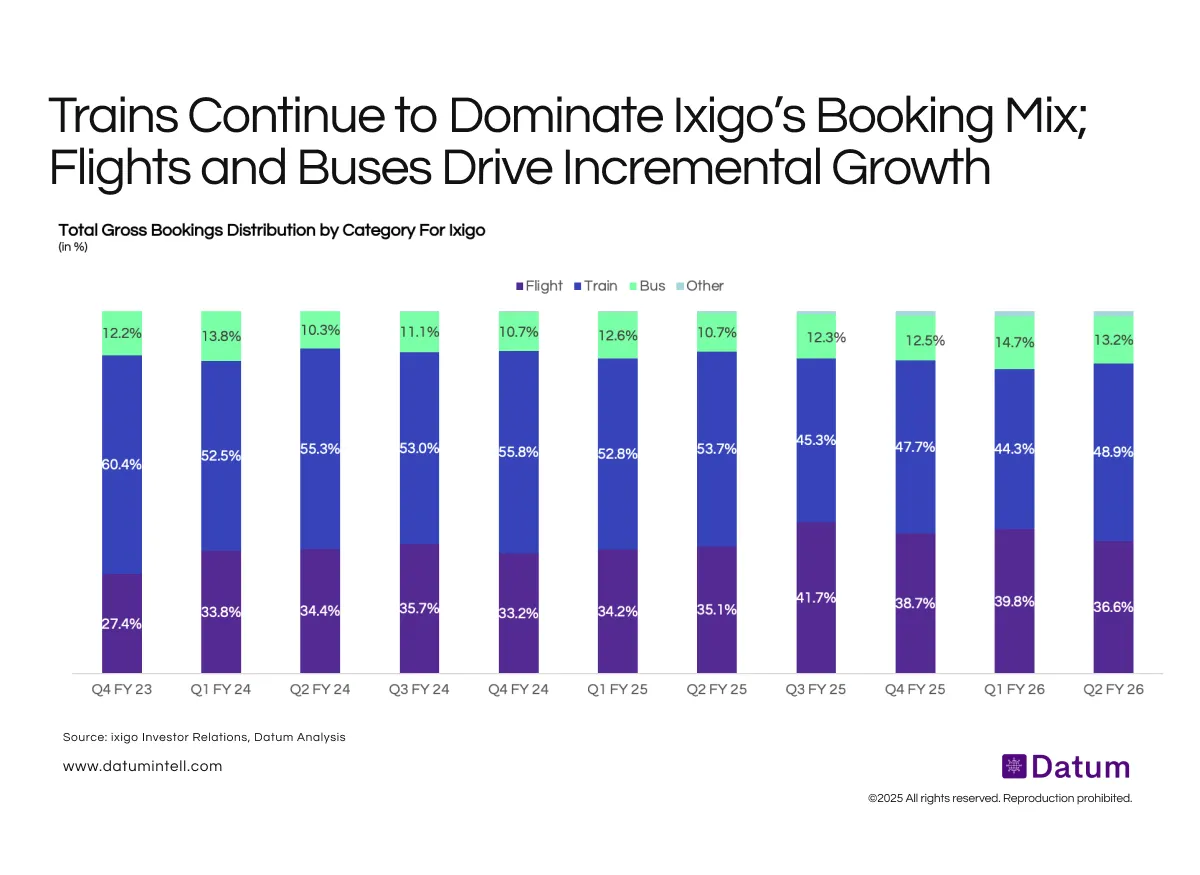 Train Bookings Anchor Ixigo’s Platform Scale as Flight Share Stabilizes Around 37%