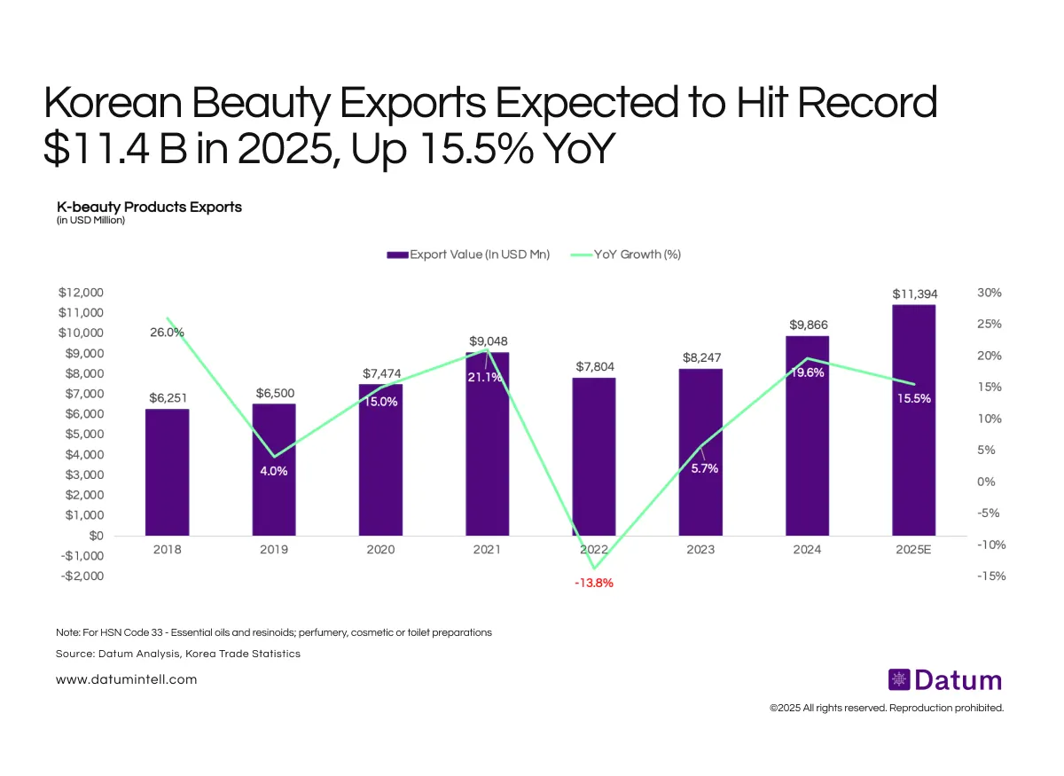 Korea’s Beauty Boom Goes Global - Record Export Levels Ahead in 2025