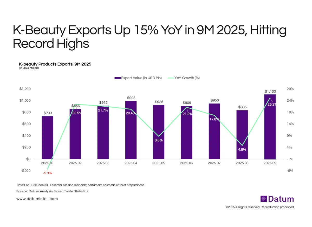 K-Beauty Exports Cross $8.5 B in 9M 2025 - Strongest Run on Record