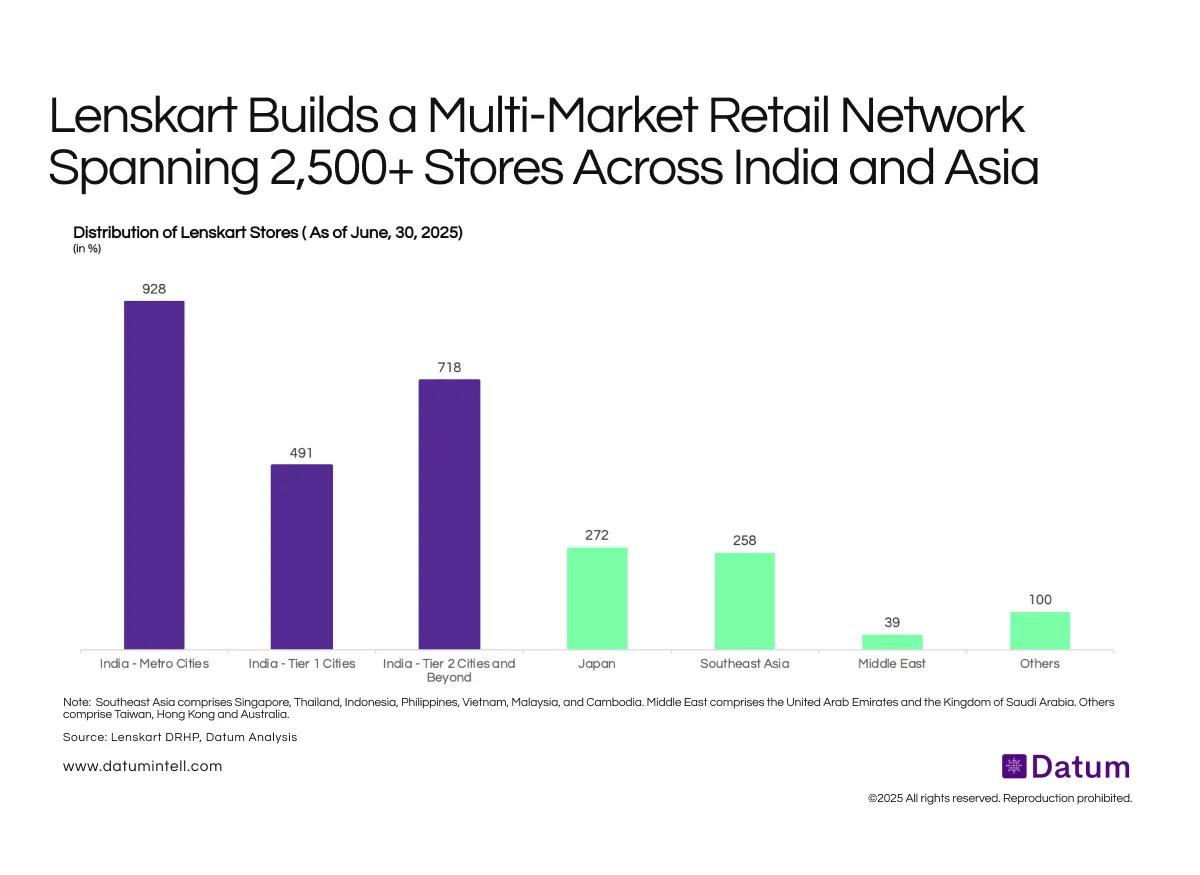 Lenskart’s Store Network Deepens in Tier-2 India While Global Expansion Gains Pace