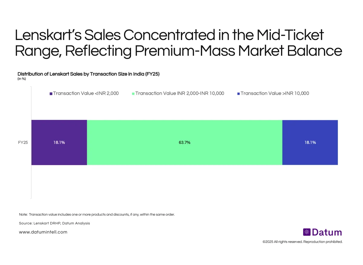 Majority of Lenskart Customers Purchase in the ₹2,000–₹10,000 Band, Highlighting Value-Conscious Premiumization