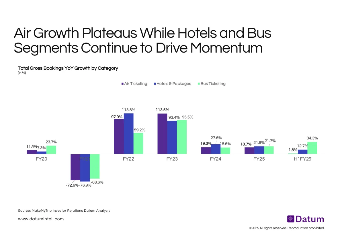 Air Growth Stabilizes While Hotels and Bus Segments Continue to Lead Structural Expansion for MakeMyTrip