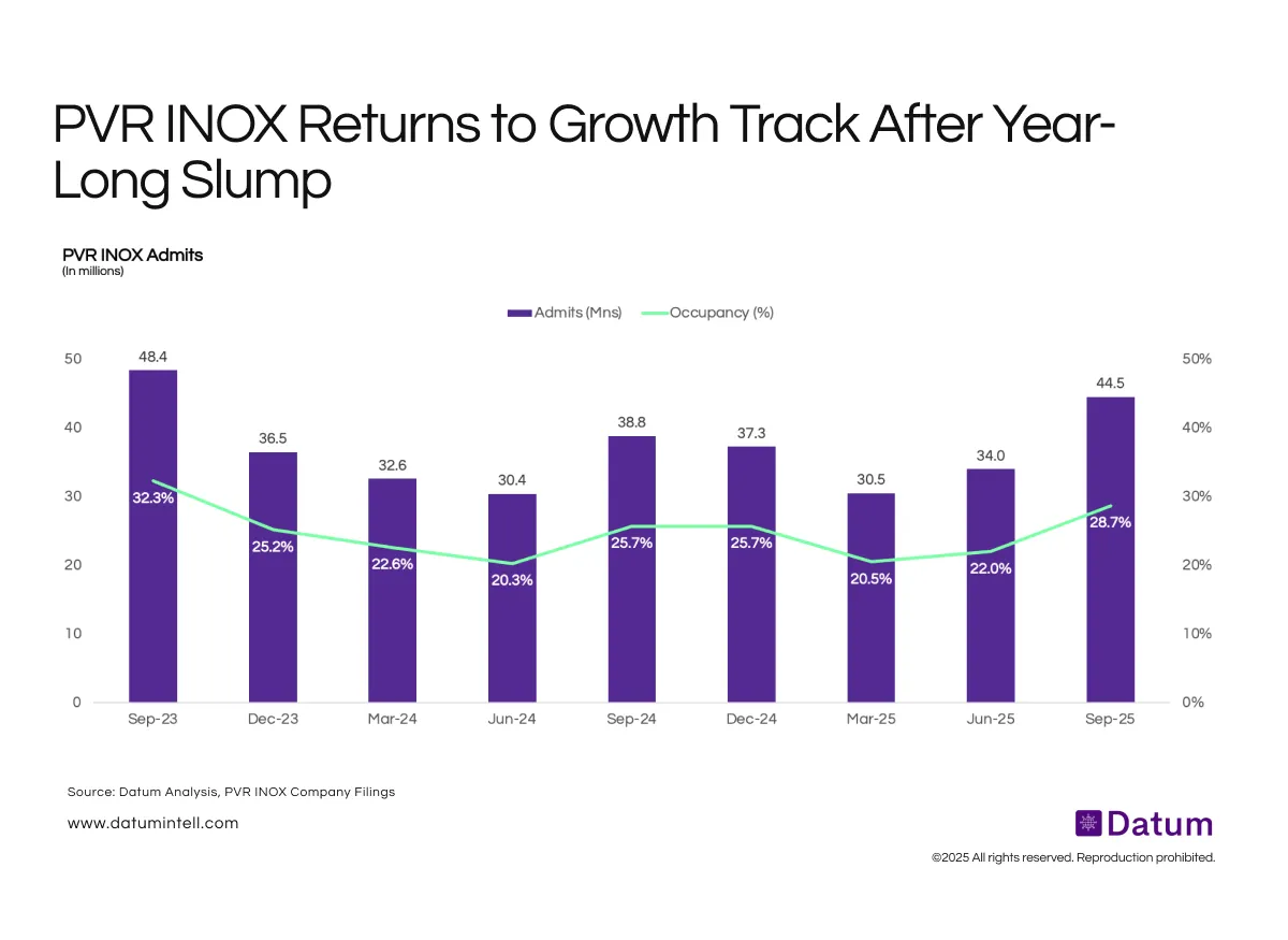 PVR INOX Admissions Rebound in Sep’25 as Occupancy Climbs to 29%
