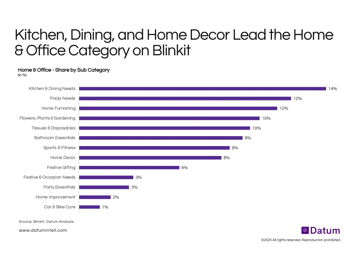 Kitchen, Furnishing, and Pooja Needs Dominate India’s Home & Office Consumption Mix