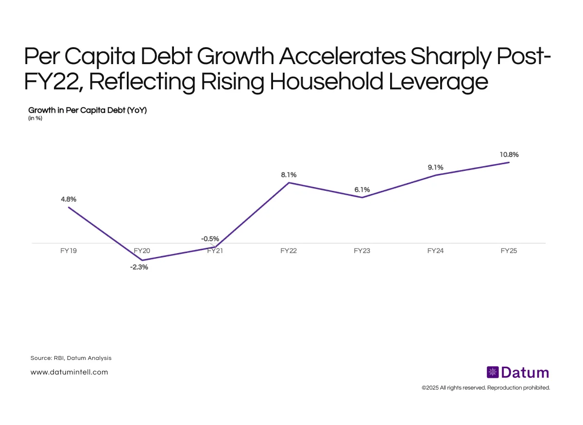 Household Leverage Accelerates as Credit Expansion Outpaces Income Growth