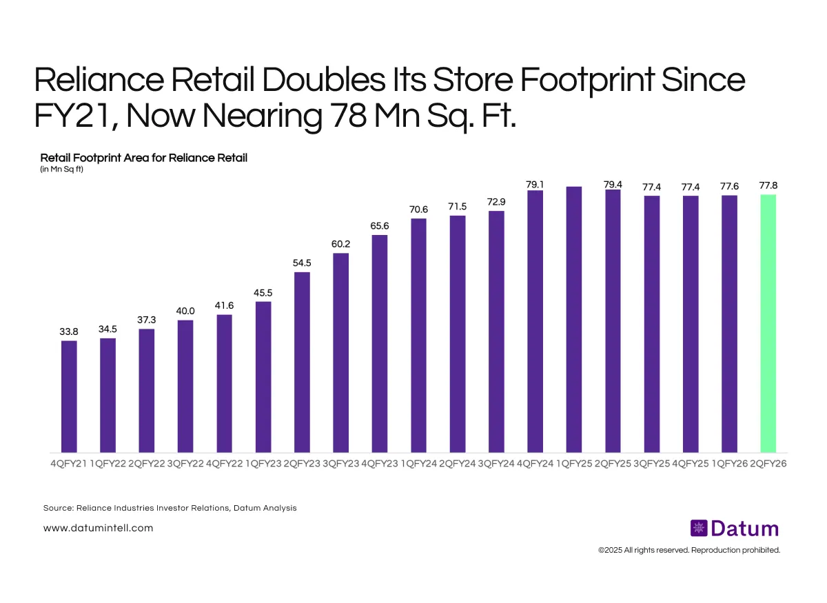 Reliance Retail’s Store Network Nears 78 Mn Sq. Ft. - Growth Now Shifts from Expansion to Optimization
